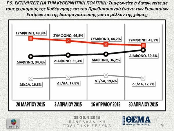 Κάτω από τις δέκα μονάδες η διαφορά του ΣΥΡΙΖΑ από τη ΝΔ