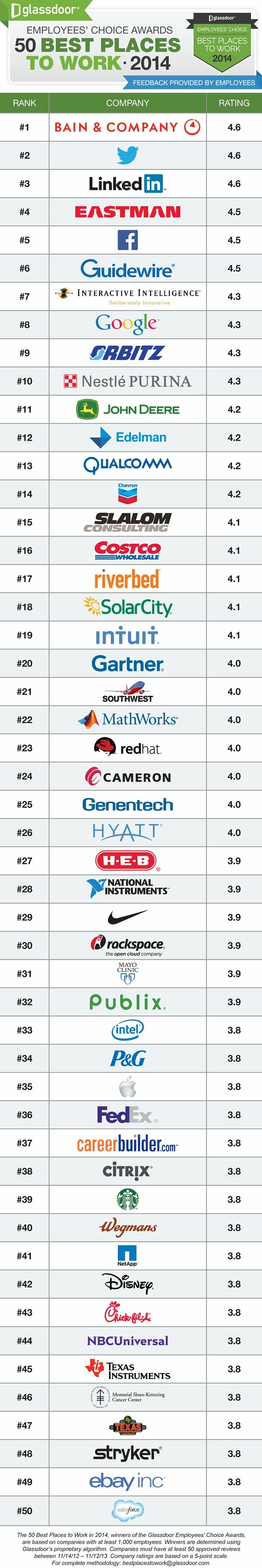 Οι 50 εταιρείες με το καλύτερο εργασιακό περιβάλλον στον κόσμο