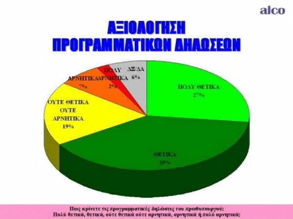 Εντυπωσιακά τα ποσοστά στήριξης στην κυβέρνηση