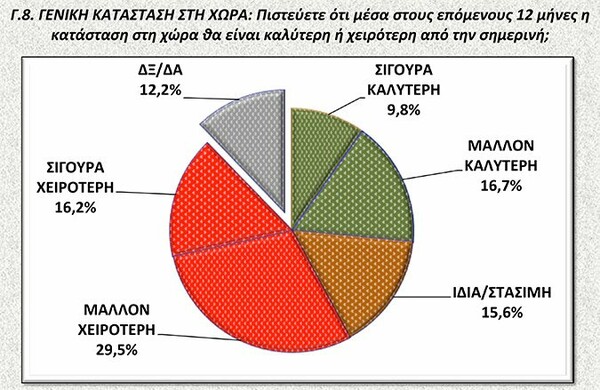 Νέα δημοσκόπηση: Στις 11,6 μονάδες η διαφορά ΣΥΡΙΖΑ - ΝΔ