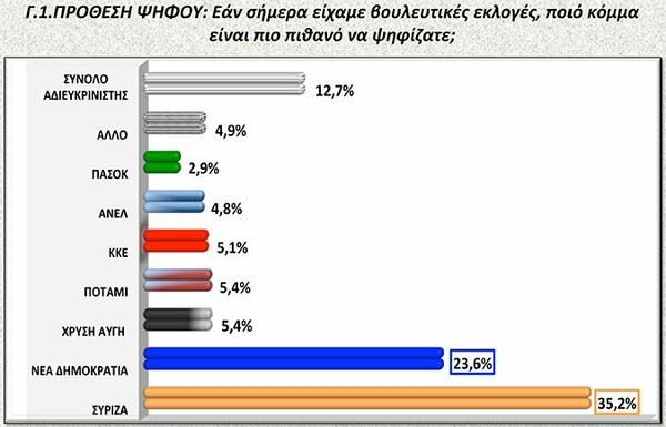 Νέα δημοσκόπηση: Στις 11,6 μονάδες η διαφορά ΣΥΡΙΖΑ - ΝΔ