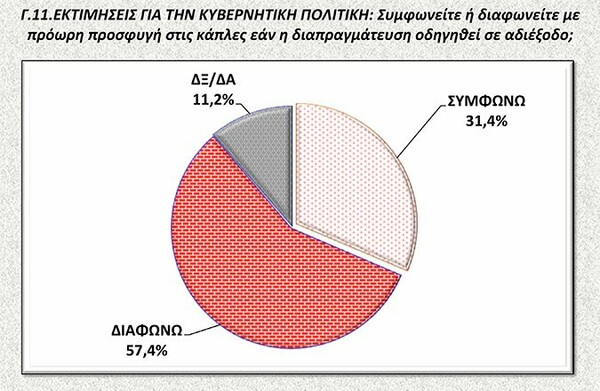 Νέα δημοσκόπηση: Στις 11,6 μονάδες η διαφορά ΣΥΡΙΖΑ - ΝΔ