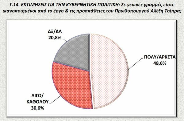 Νέα δημοσκόπηση: Στις 11,6 μονάδες η διαφορά ΣΥΡΙΖΑ - ΝΔ