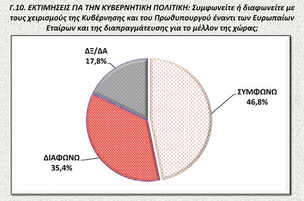 Νέα δημοσκόπηση: Στις 11,6 μονάδες η διαφορά ΣΥΡΙΖΑ - ΝΔ