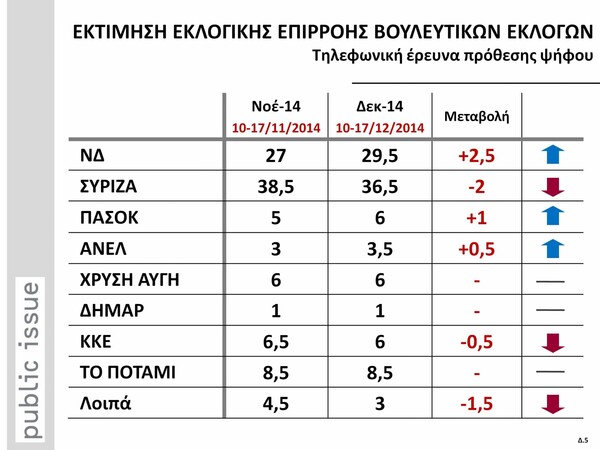 Ισχυρό προβάδισμα ΣΥΡΙΖΑ δείχνει η Public Issue