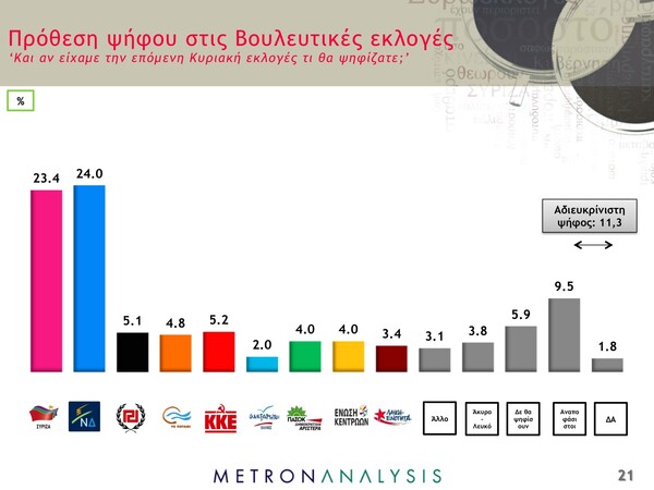 3 νέες δημοσκοπήσεις δείχνουν την ΝΔ να έχει κλείσει την ψαλίδα