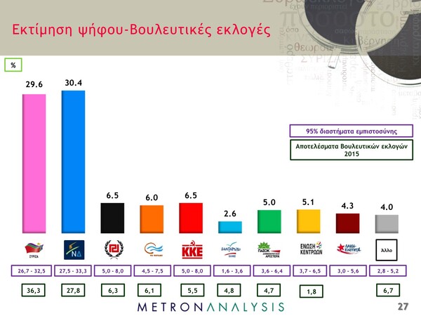3 νέες δημοσκοπήσεις δείχνουν την ΝΔ να έχει κλείσει την ψαλίδα