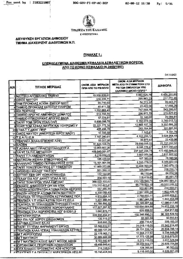 Πόσα έχασε κάθε Ταμείο από το μεγάλο «κούρεμα»