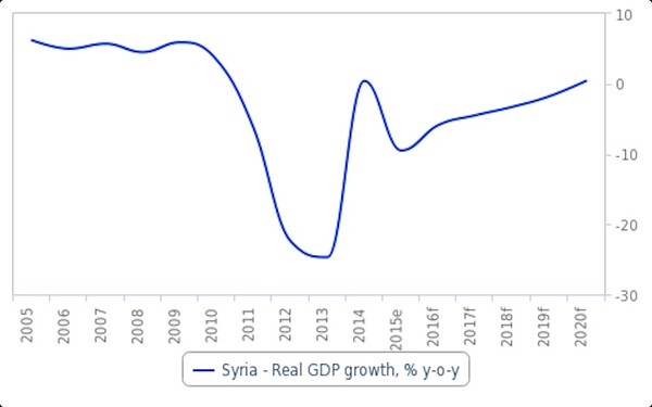 Ακόμη και αν ο πόλεμος στη Συρία τελειώσει, η οικονομική εξαθλίωση της χώρας θα παραμείνει για χρόνια