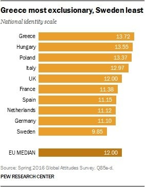 Έρευνα: Οι απόψεις των Ευρωπαίων για τους πρόσφυγες και η κακή βαθμολογία των Ελλήνων