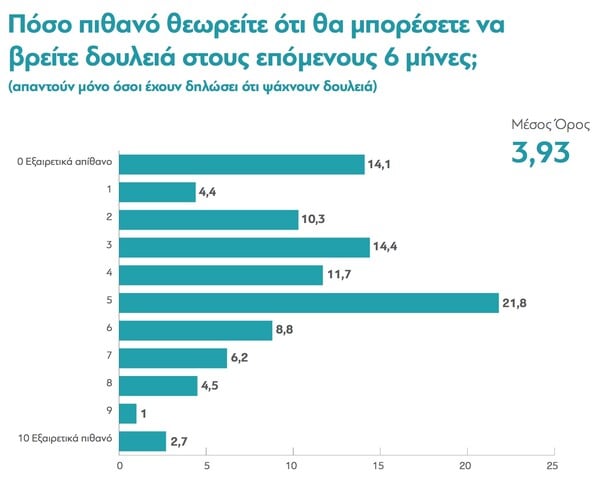 Έρευνα: Σχεδόν οι μισοί νέοι στην Ελλάδα στηρίζονται οικονομικά στους γονείς ή άλλους συγγενείς