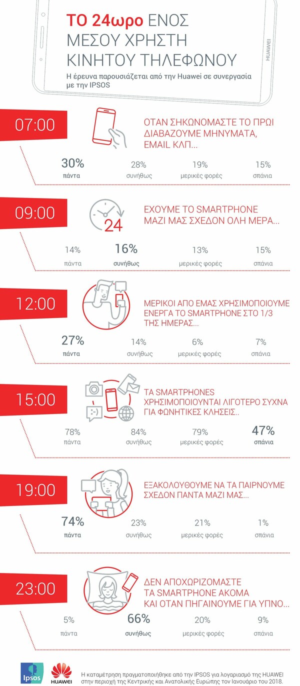 Αλήθεια, εσύ πόσο εθισμένος είσαι στην τεχνολογία;