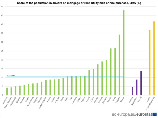 Eurostat: Χρεωμένοι σχεδόν οι μισοί Έλληνες - Ποιες πληρωμές καθυστερούν