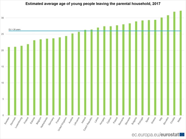 Πότε φεύγουν από το σπίτι των γονιών τους οι νέοι στην Ευρώπη και τι συμβαίνει στην Ελλάδα