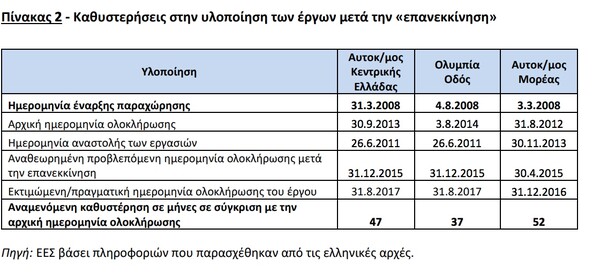 Έκθεση - κόλαφος της ΕΕ για τρεις ελληνικούς αυτοκινητόδρομους: Το κόστος αυξήθηκε κατά 1,2 δισ.