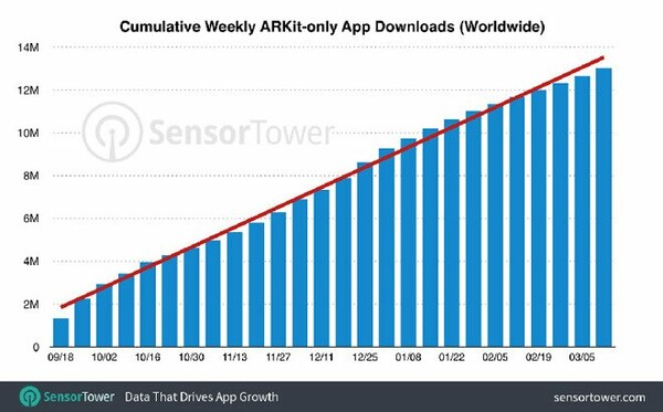 13 εκατομμύρια downloads AR εφαρμογών σε 6 μήνες στο iOS