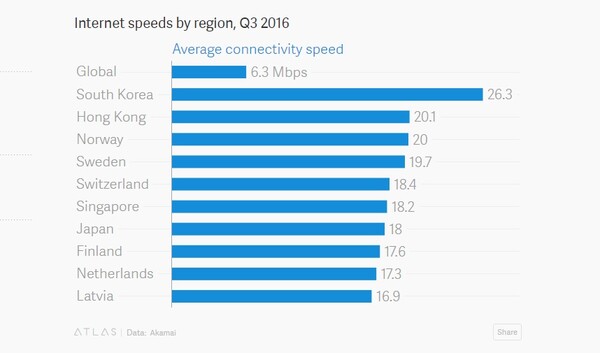 Αυτές είναι οι χώρες με τις πιο γρήγορες ταχύτητες στο ίντερνετ - Η θέση της Ελλάδας