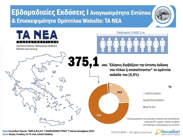 Πάλι πρώτη η LIFO στις αναγνωσιμότητες Focus Bari