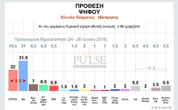 Δημοσκόπηση: Προβάδισμα 9,5% για τη ΝΔ στην πρόθεση ψήφου