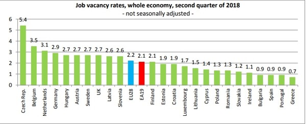 Eurostat: Τελευταία στην Ευρωζώνη η Ελλάδα στη διαθεσιμότητα θέσεων εργασίας