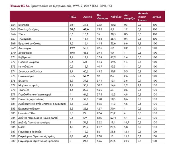 Έρευνα: Μόνο το 7% των Ελλήνων εμπιστεύεται τα πολιτικά κόμματα