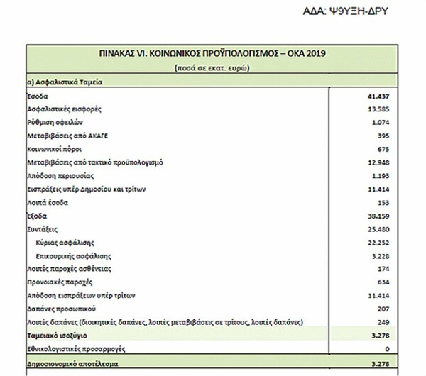 Περικοπή 3,4 δισεκατομμυρίων ευρώ στις συντάξεις επιβεβαιώνει εγκύκλιος για το 2019