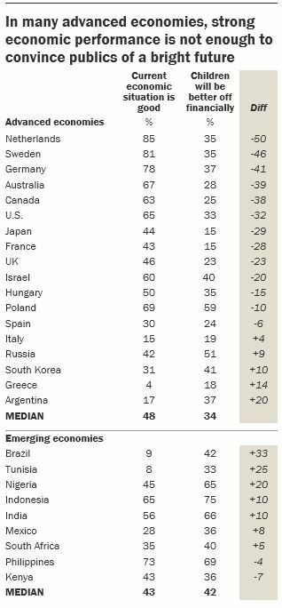 Έρευνα Pew: Oι Έλληνες νοσταλγούν το παρελθόν- Απαισιοδοξία για το μέλλον