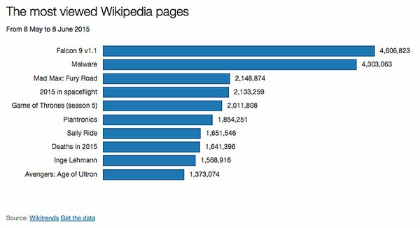 Να ποιες είναι οι πιο αμφιλεγόμενες σελίδες της Wikipedia