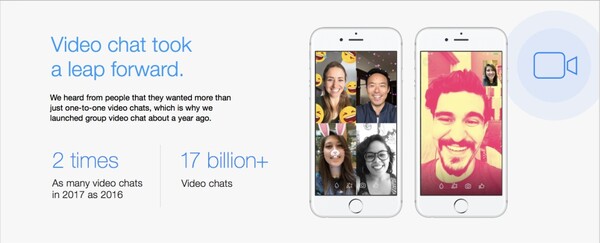Facebook Messenger: Να πόσοι ήταν οι χρήστες και τα video chats το 2017