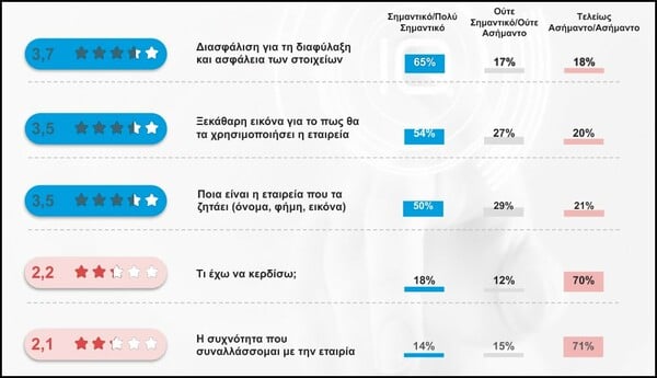 Έρευνα/ Τι καταλαβαίνουν οι Έλληνες από GDPR και προστασία προσωπικών δεδομένων;