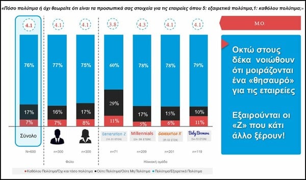 Έρευνα/ Τι καταλαβαίνουν οι Έλληνες από GDPR και προστασία προσωπικών δεδομένων;