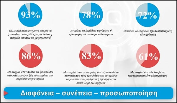 Έρευνα/ Τι καταλαβαίνουν οι Έλληνες από GDPR και προστασία προσωπικών δεδομένων;