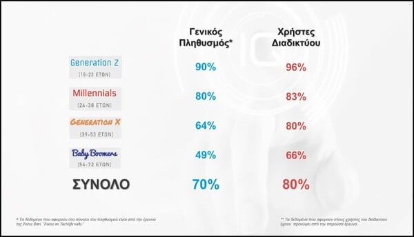 Έρευνα/ Τι καταλαβαίνουν οι Έλληνες από GDPR και προστασία προσωπικών δεδομένων;