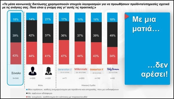 Έρευνα/ Τι καταλαβαίνουν οι Έλληνες από GDPR και προστασία προσωπικών δεδομένων;