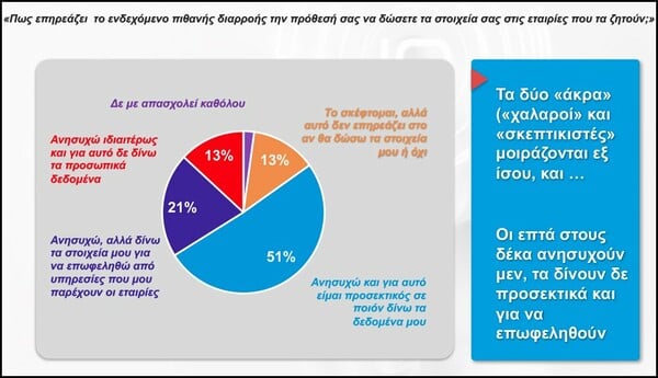 Έρευνα/ Τι καταλαβαίνουν οι Έλληνες από GDPR και προστασία προσωπικών δεδομένων;