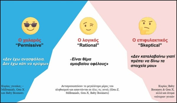 Έρευνα/ Τι καταλαβαίνουν οι Έλληνες από GDPR και προστασία προσωπικών δεδομένων;