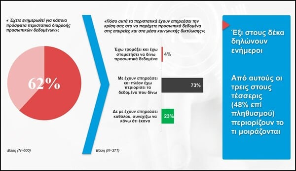 Έρευνα/ Τι καταλαβαίνουν οι Έλληνες από GDPR και προστασία προσωπικών δεδομένων;