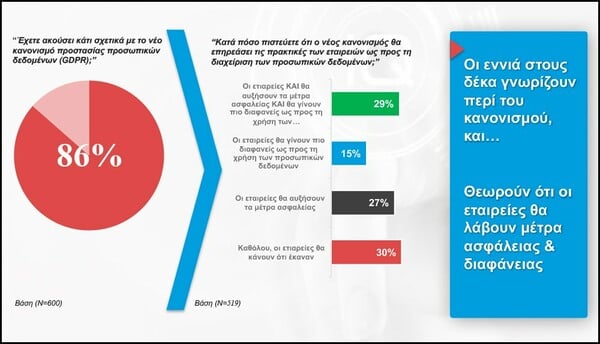 Έρευνα/ Τι καταλαβαίνουν οι Έλληνες από GDPR και προστασία προσωπικών δεδομένων;