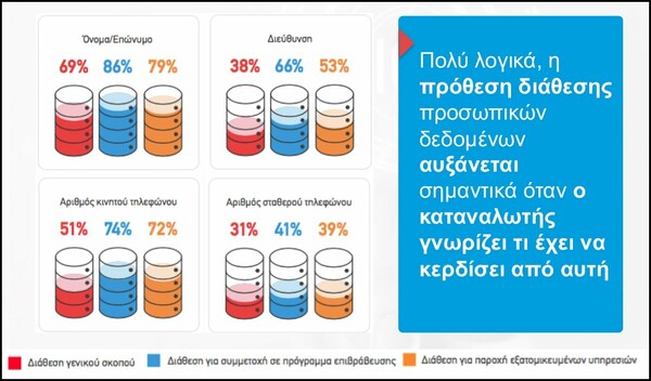 Έρευνα/ Τι καταλαβαίνουν οι Έλληνες από GDPR και προστασία προσωπικών δεδομένων;