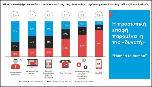 Έρευνα/ Τι καταλαβαίνουν οι Έλληνες από GDPR και προστασία προσωπικών δεδομένων;