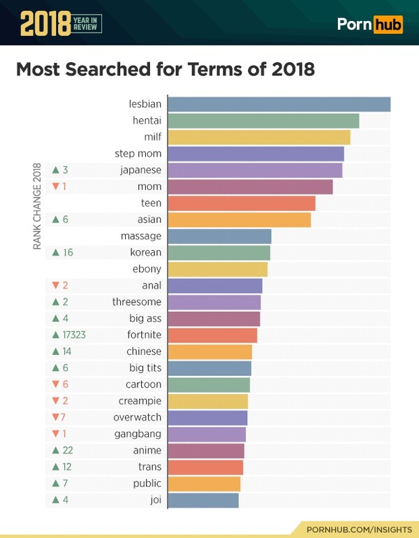 Το πορνό του 2018: Tα κορυφαία του κόσμου και τι έψαξαν περισσότερο οι Έλληνες