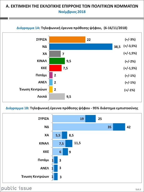 Νέα δημοσκόπηση: Προβάδισμα ΝΔ έναντι του ΣΥΡΙΖΑ- Ποια κόμματα μένουν εκτός Βουλής