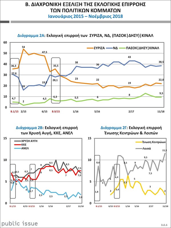 Νέα δημοσκόπηση: Προβάδισμα ΝΔ έναντι του ΣΥΡΙΖΑ- Ποια κόμματα μένουν εκτός Βουλής