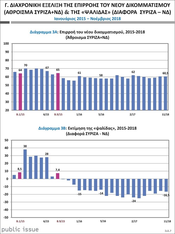 Νέα δημοσκόπηση: Προβάδισμα ΝΔ έναντι του ΣΥΡΙΖΑ- Ποια κόμματα μένουν εκτός Βουλής