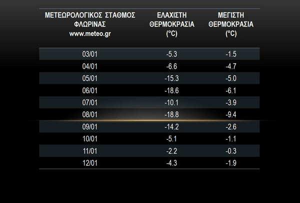 Στην κατάψυξη η Φλώρινα - Δέκα μέρες με το θερμόμετρο πολύ κάτω από το μηδέν