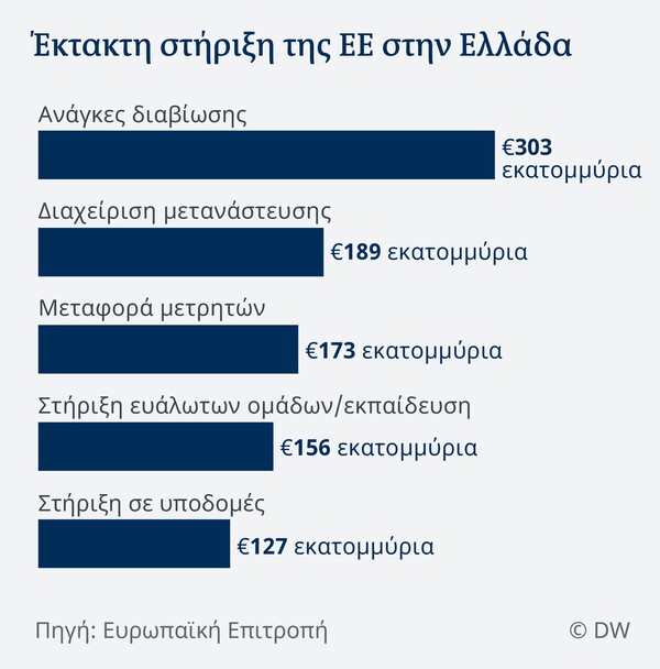 DW: Εγκλωβισμένοι στα ελληνικά νησιά πρόσφυγες και μετανάστες - Συνθήκες ασφυξίας στα hotspots