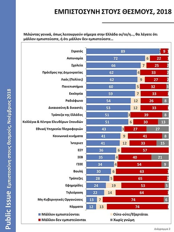 Public Issue: Στρατό, αστυνομία και σχολεία εμπιστεύονται περισσότερο οι Έλληνες