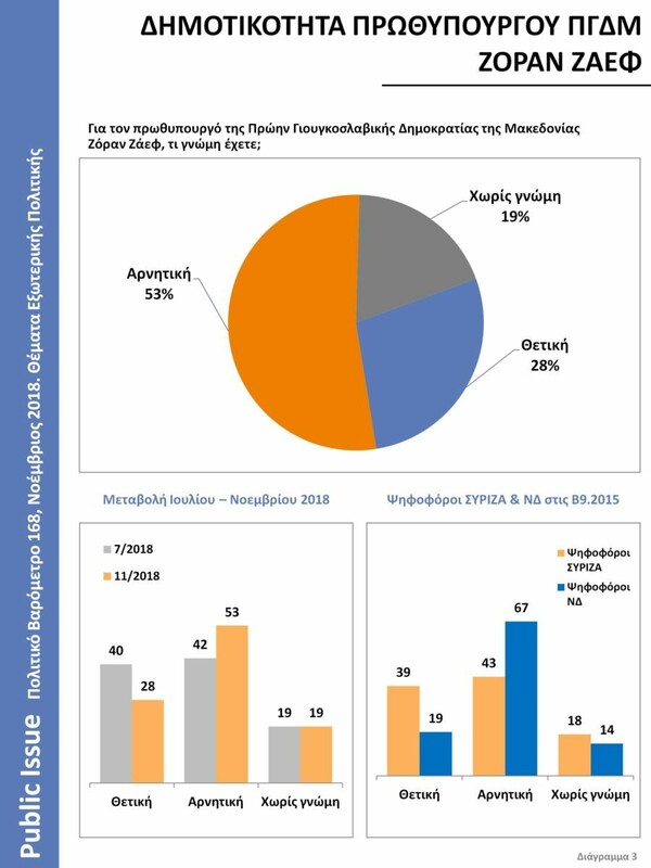 Public Issue: Συντριπτικά κατά της συμφωνίας των Πρεσπών οι πολίτες - Προβληματισμός για Τουρκία