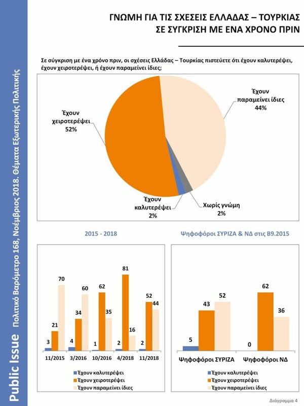 Public Issue: Συντριπτικά κατά της συμφωνίας των Πρεσπών οι πολίτες - Προβληματισμός για Τουρκία