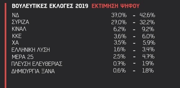 Δημοσκόπηση: Προβάδισμα 7,7% της ΝΔ για τις εθνικές εκλογές